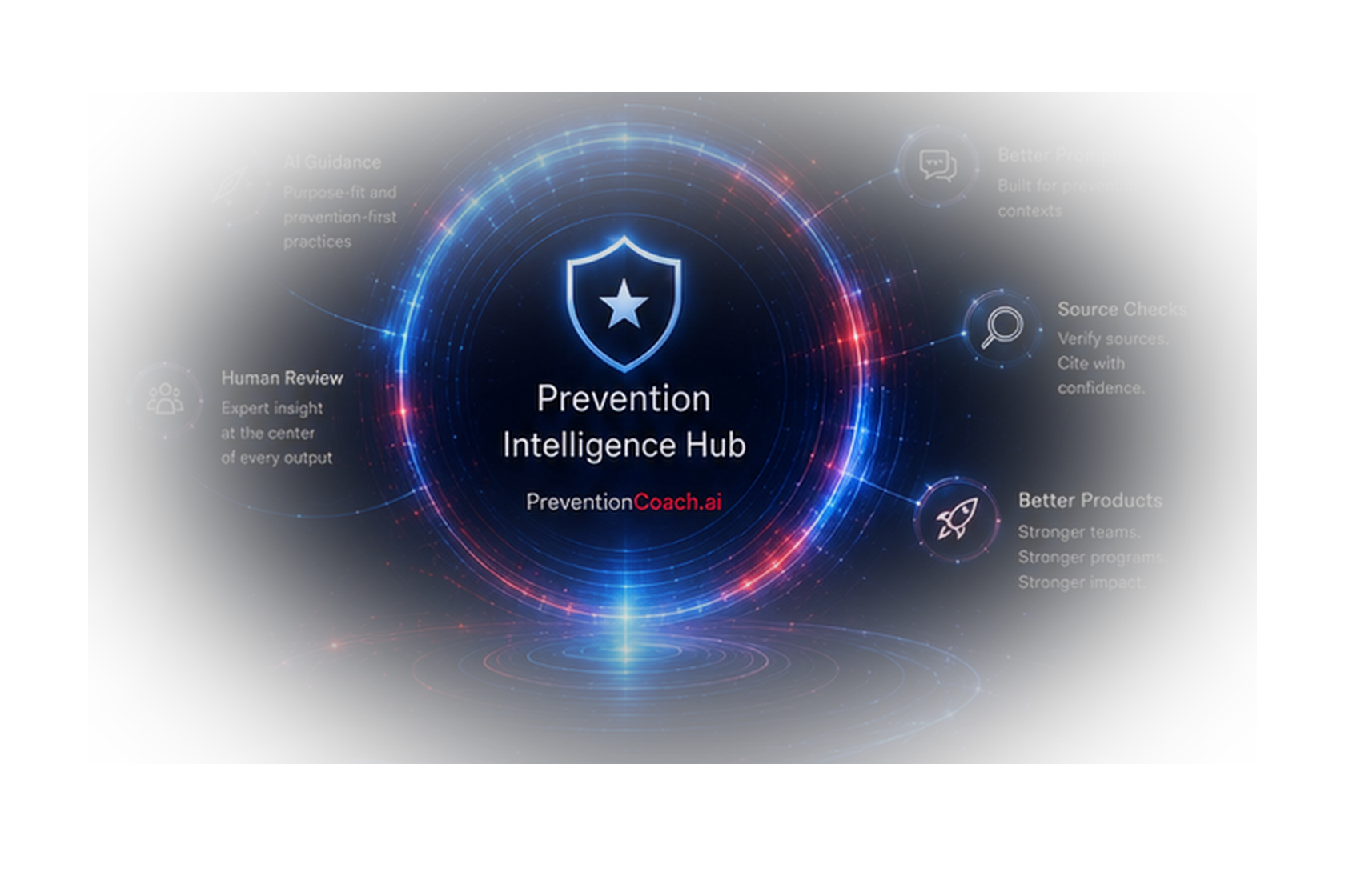 PreventionCoach.ai intelligence hub with AI guidance, better prompts, source checks, human review, and better products.